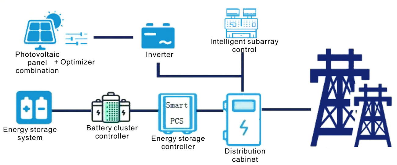 System topology